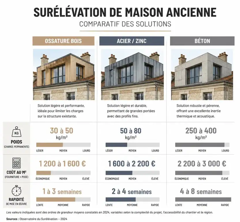 Comparatif des matériaux pour surélévation maison ancienne