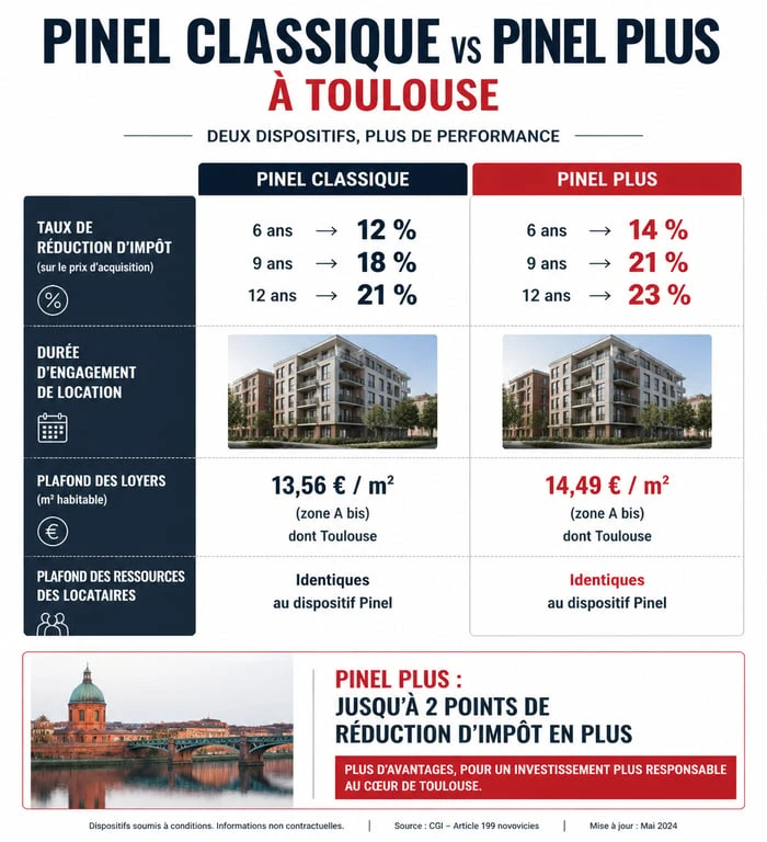 Comparatif Pinel classique et Pinel Plus pour un investissement immobilier à Toulouse