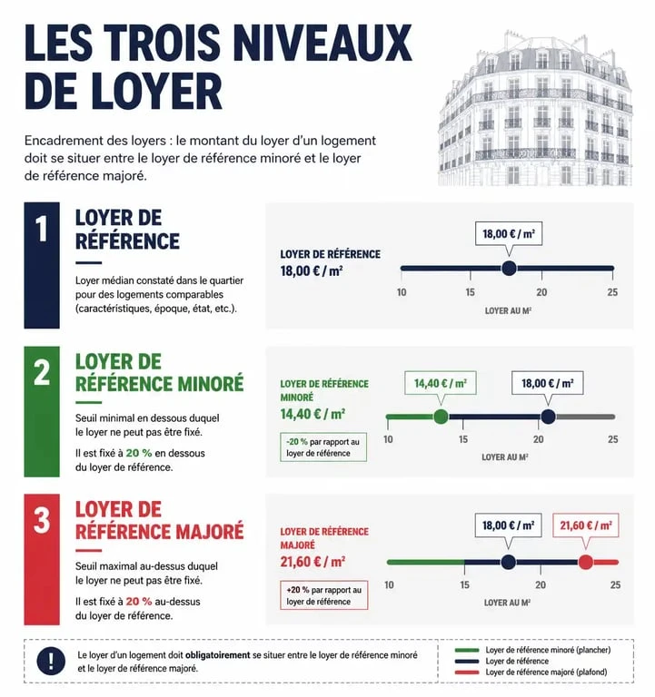 Schéma explicatif des trois niveaux de loyer pour l'encadrement des loyers à Montpellier