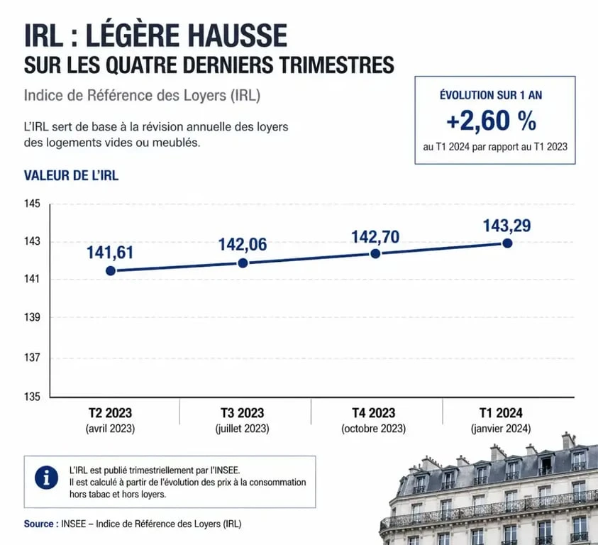 Graphique illustrant l'évolution de l'indice de référence des loyers (IRL) par trimestre