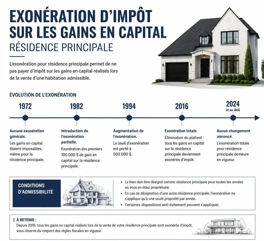 Infographie sur l'exonération de la taxe sur la vente de la résidence principale