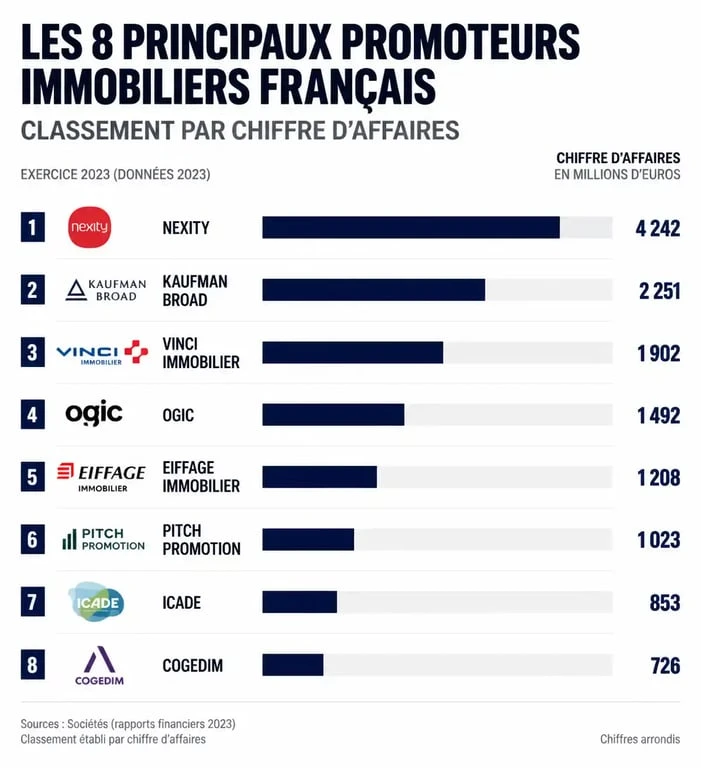 Classement des promoteurs immobiliers en France par chiffre d'affaires 2024