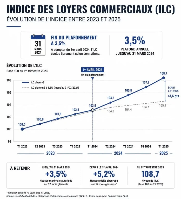Graphique de l'évolution de l'ILC et fin du plafonnement des loyers commerciaux 2025