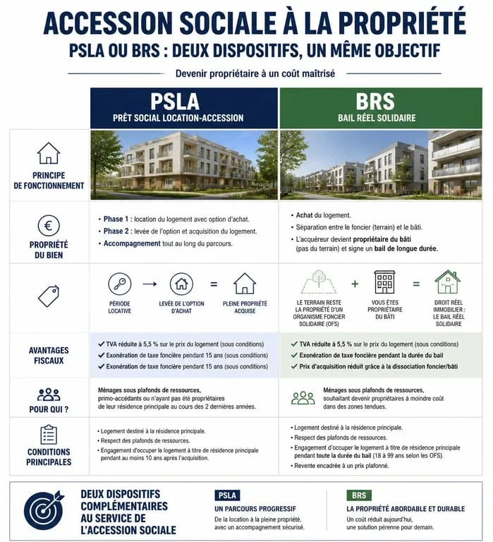 Infographie comparative des dispositifs d'accession sociale à la propriété : PSLA et BRS