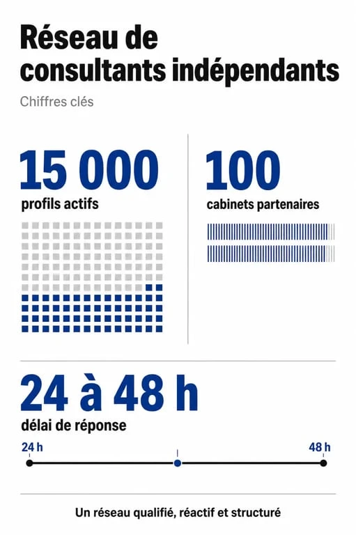 Chiffres clés et statistiques du réseau Mon Consultant Indépendant pour les entreprises et freelances