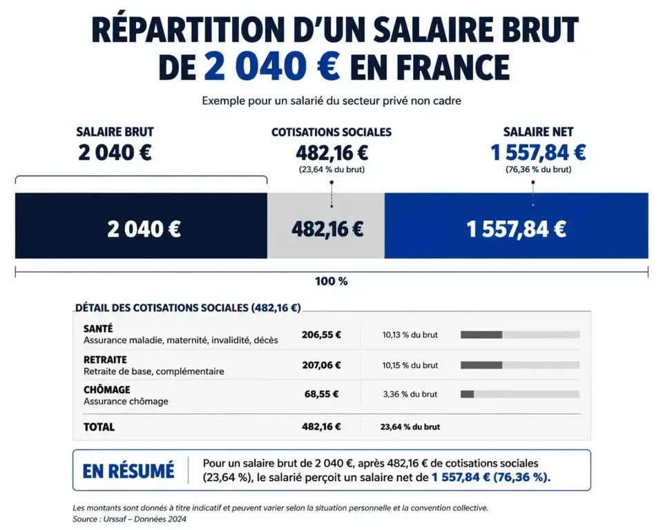Répartition d'un salaire de 2040 brut en net : part des cotisations sociales et montant net perçu