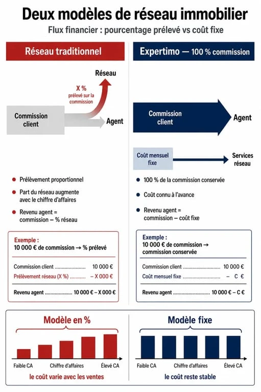 Comparatif du modèle économique Expertimo et des réseaux immobiliers classiques pour les mandataires