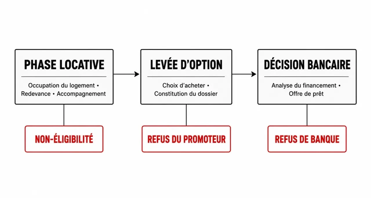 Schéma explicatif du psla refus banque avec phase locative, levée d’option et points de blocage