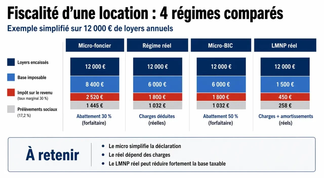 Simulateur calcul impôt location appartement comparant micro-foncier, réel et LMNP sur 12 000 € de loyers