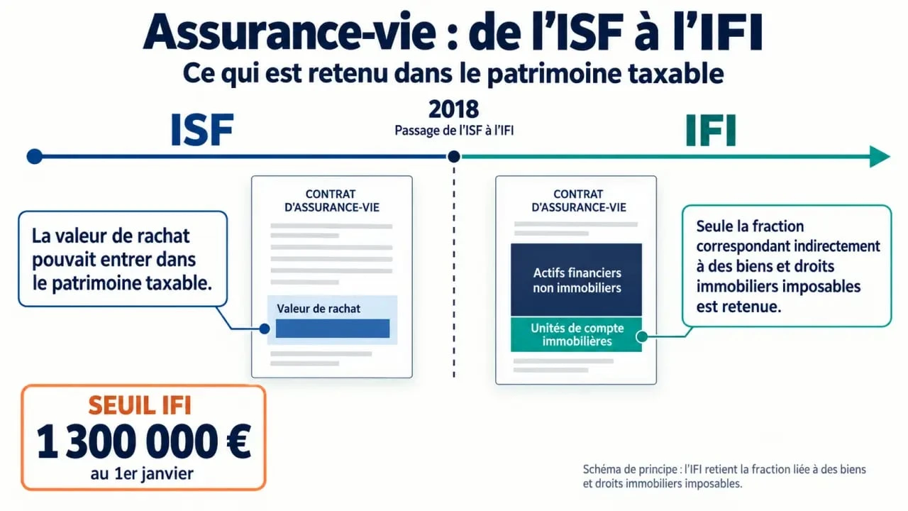 Infographie sur l’ISF et l’assurance-vie : passage à l’IFI et fraction immobilière taxable