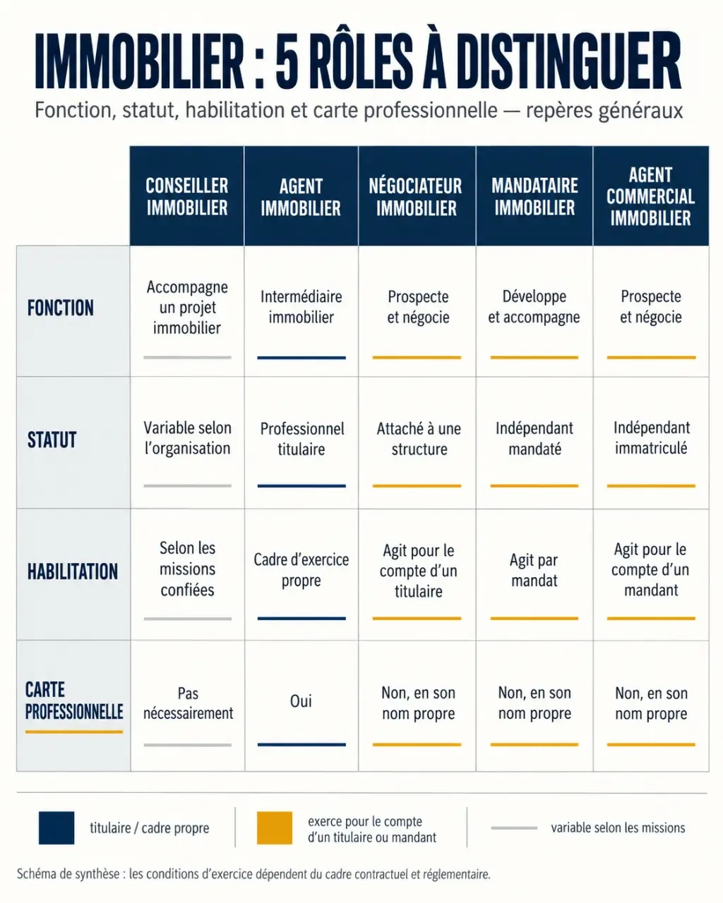 Définition conseiller immobilier et distinction entre les principaux métiers de l'immobilier